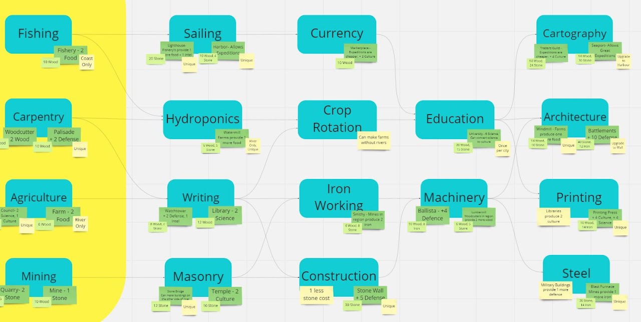 A screenshot of a Miro Page with various notes for each tech, making up a tech tree