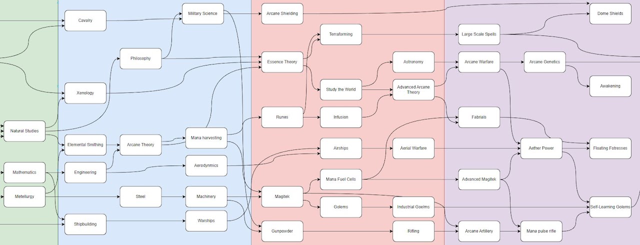 My old Technology Tree from back in 2019, made in diagrams.net which is the first iteration of this tree.